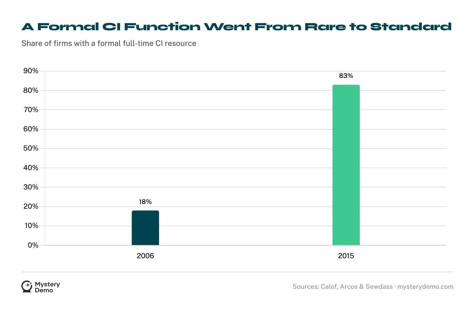 Bar chart: the share of firms with a formal full-time CI resource rose from 18% in 2006 to 83% in 2015.