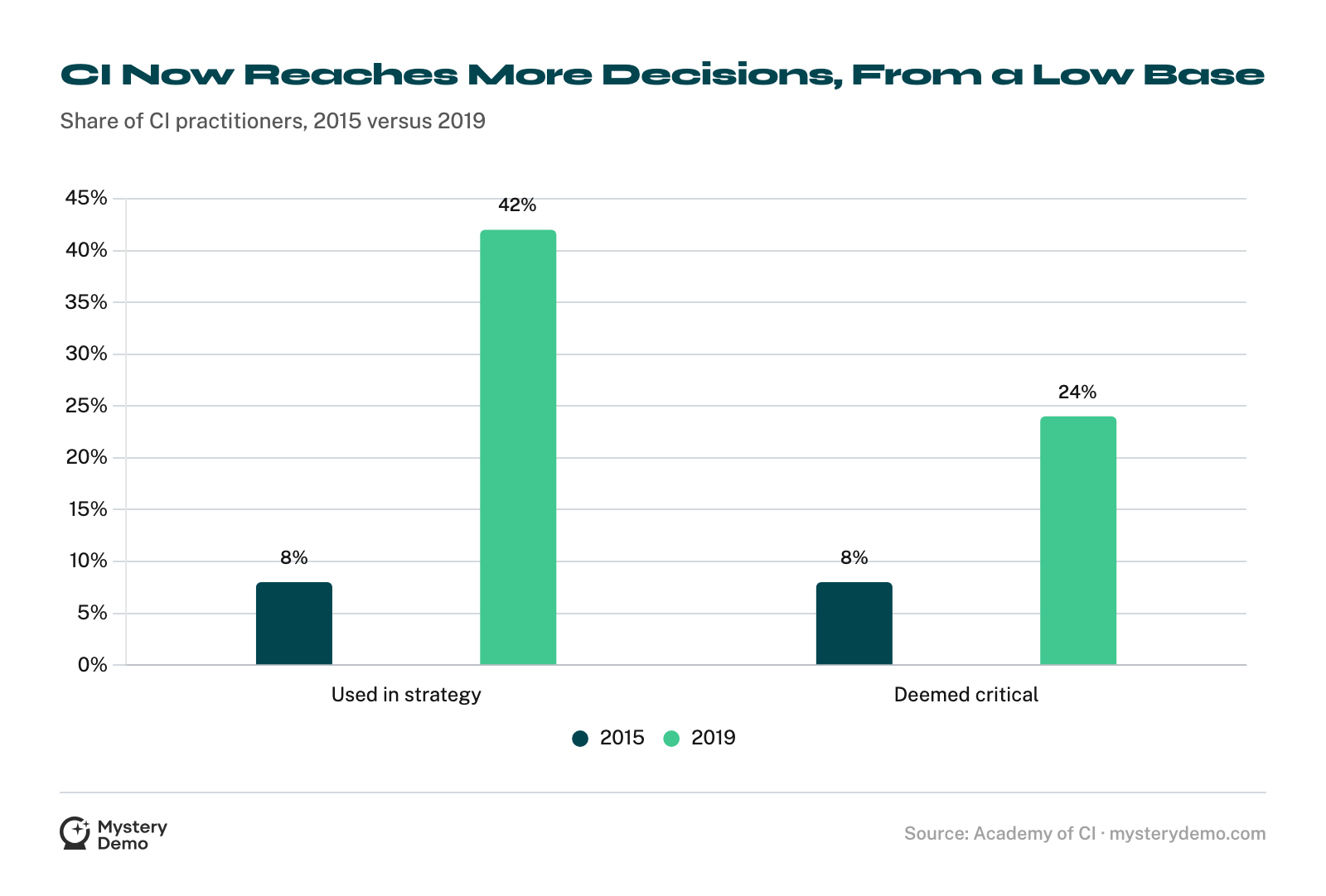 Grouped bar chart: CI used in strategy rose from 8% in 2015 to 42% in 2019; deemed critical rose from 8% to 24%.