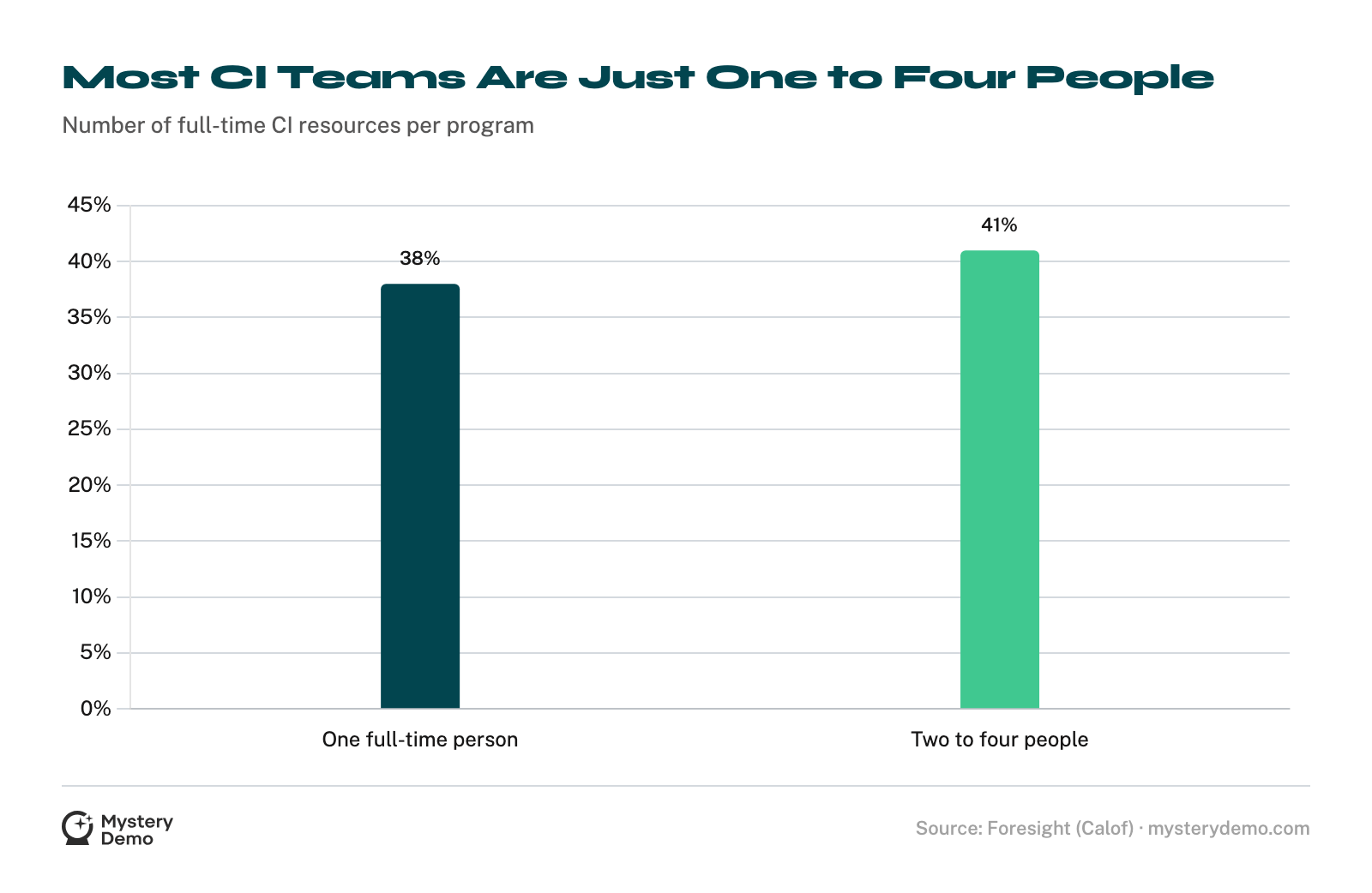 Bar chart of CI team size: 38% of programs have one full-time person, 41% have two to four.