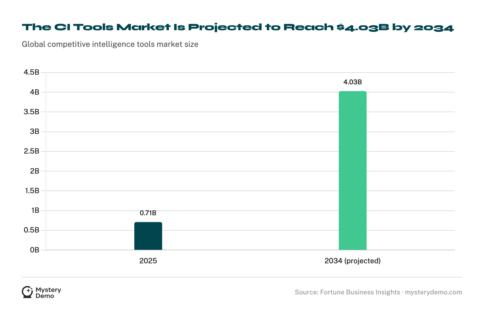 Bar chart: the competitive intelligence tools market grows from $0.71B in 2025 to a projected $4.03B in 2034.