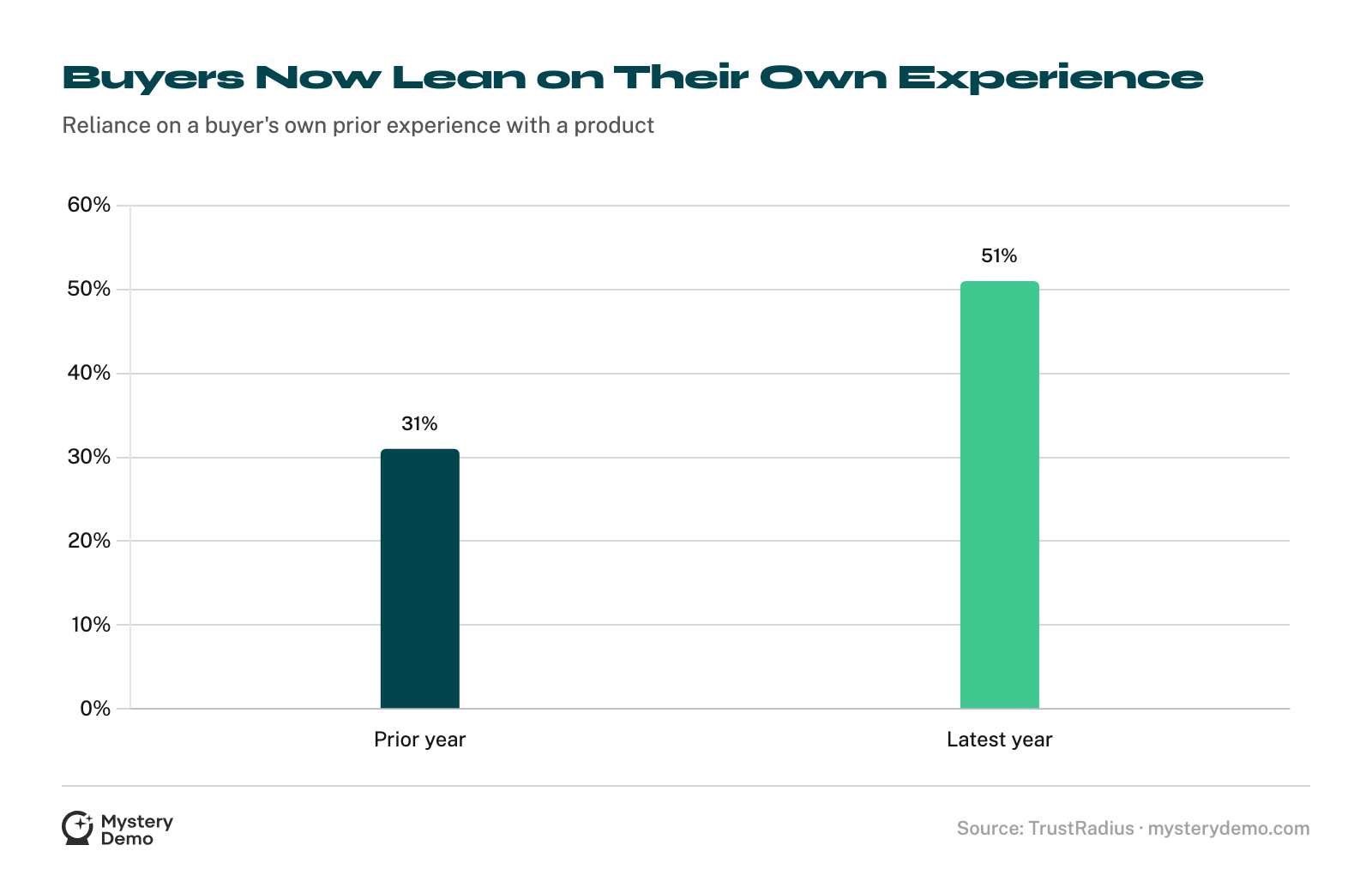 Bar chart: reliance on a buyer's own prior experience jumped from 31% to 51% in a single year.