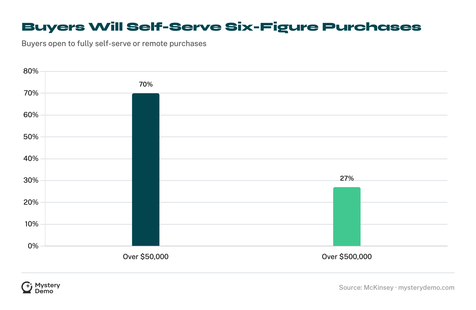 Bar chart: 70% of buyers are open to self-serve or remote purchases over $50,000, and 27% over $500,000.