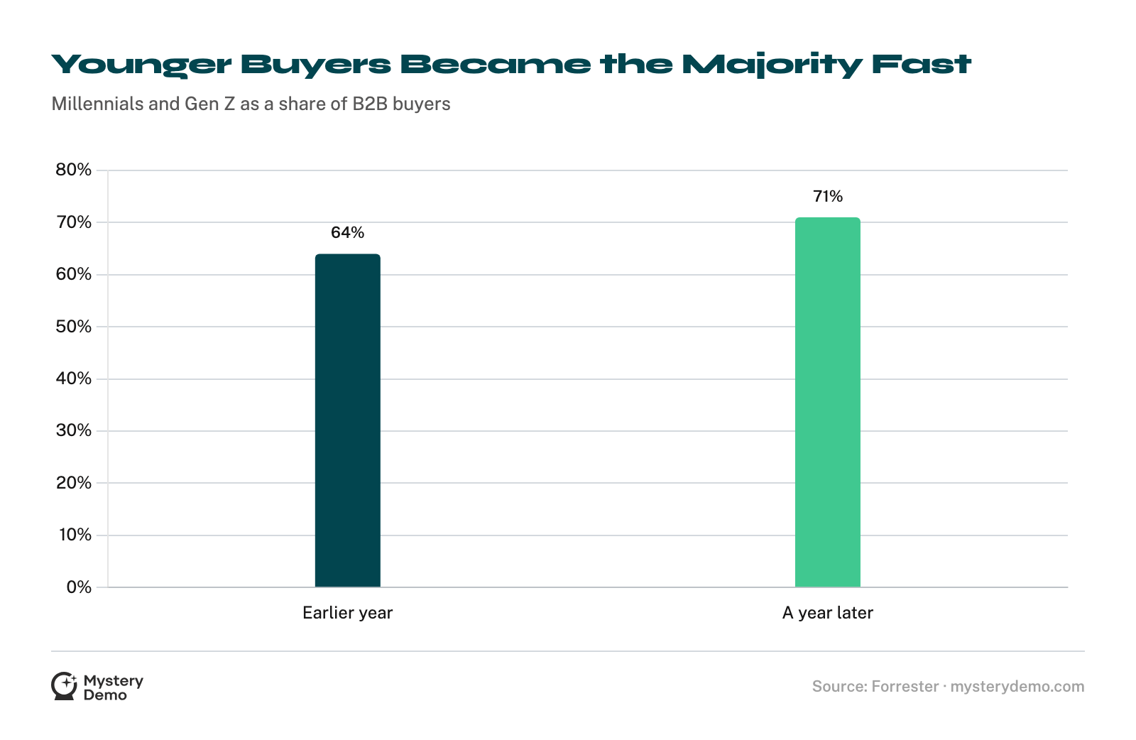 Bar chart: millennials and Gen Z rose from 64% to 71% of B2B buyers in a single year.