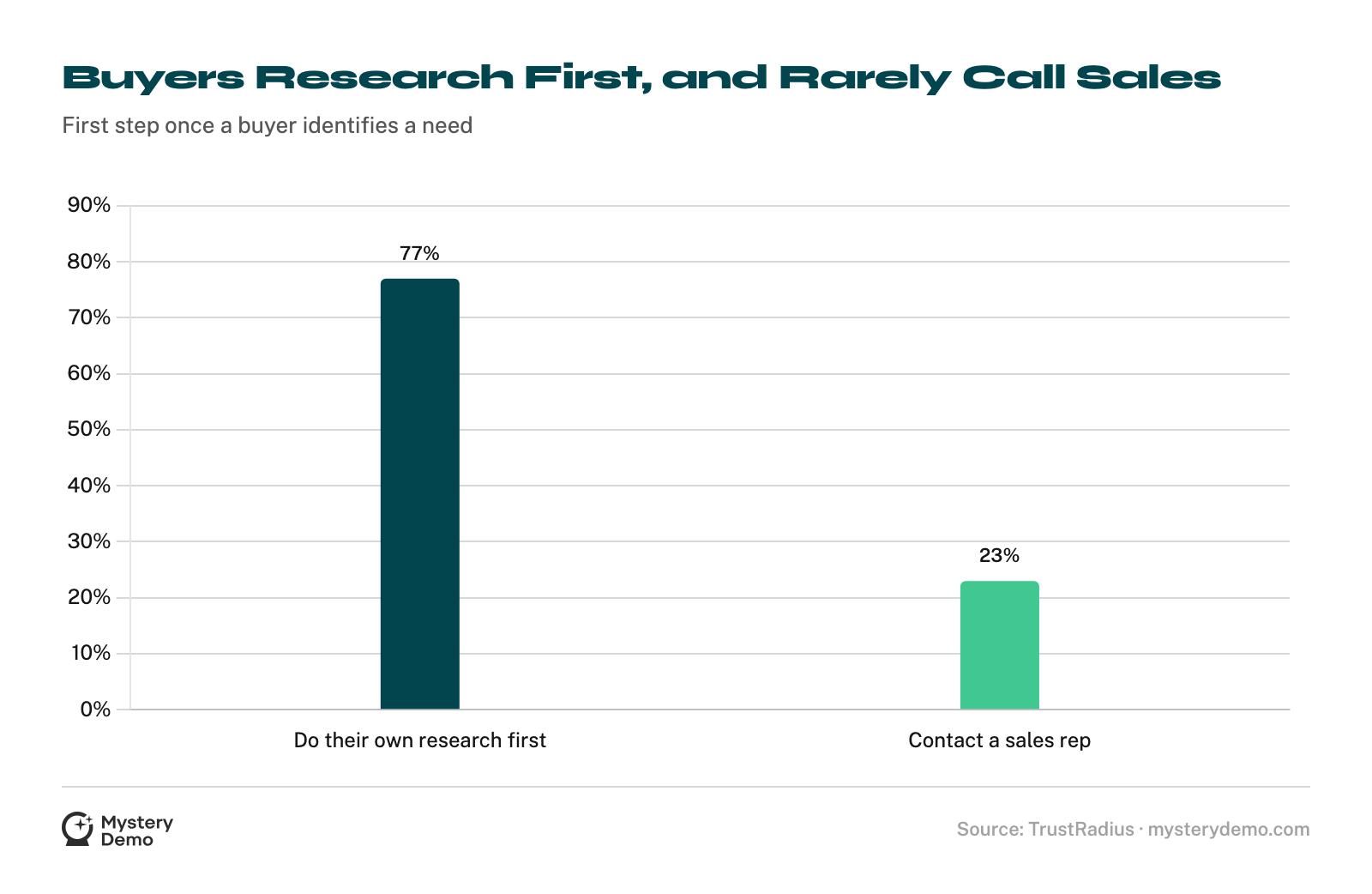 Bar chart: 77% of buyers do their own research first, and only 23% contact a sales rep.