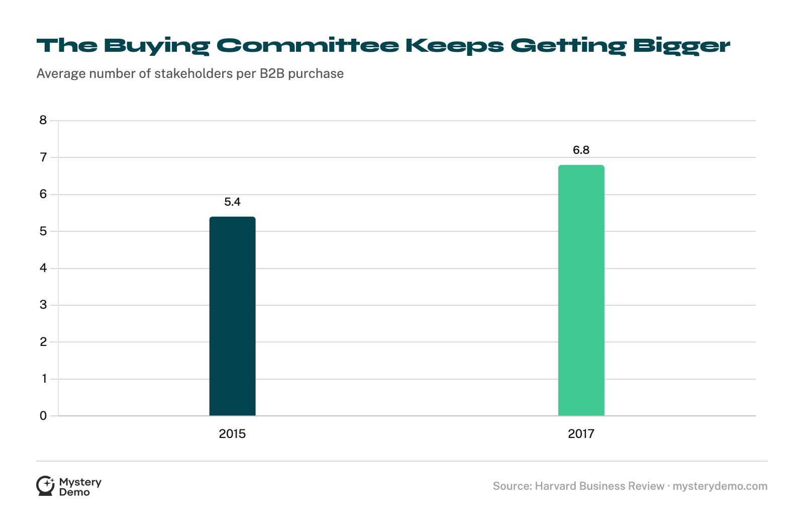 Bar chart: the average B2B buying group grew from 5.4 stakeholders in 2015 to 6.8 in 2017.