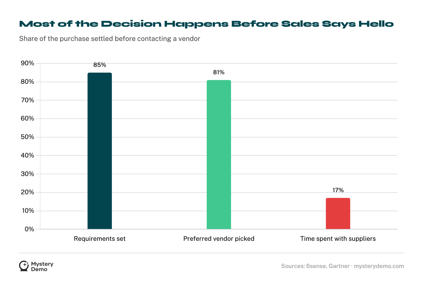 Bar chart: 85% of buyers set requirements and 81% pick a preferred vendor before contacting sales, while just 17% of purchase time is spent with suppliers.