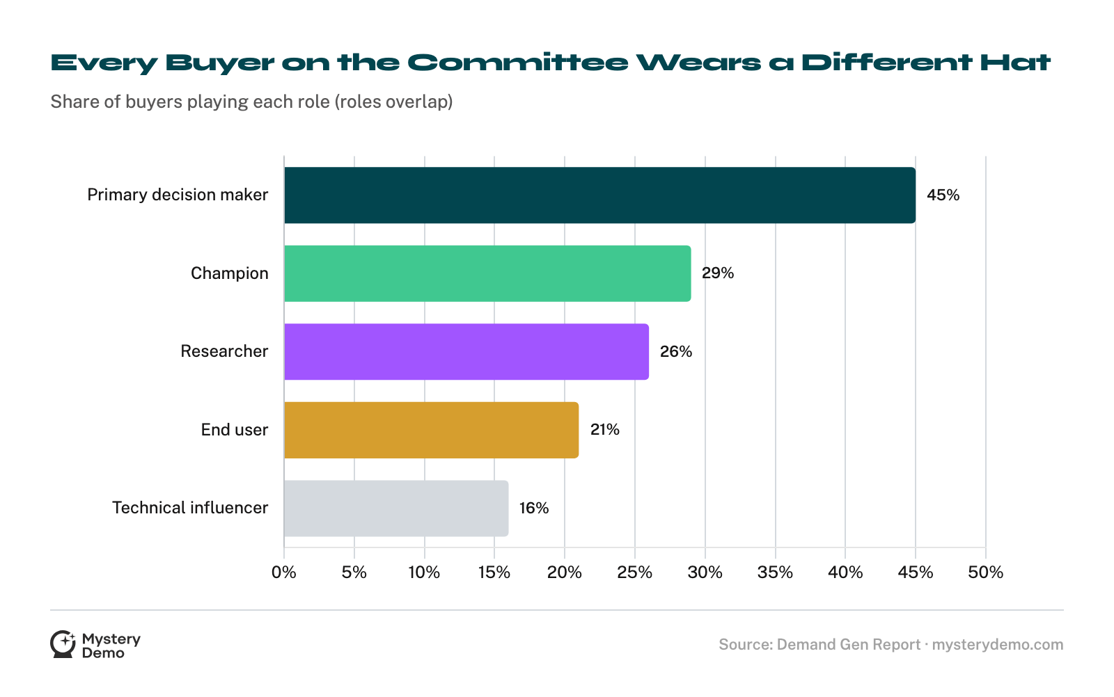 Horizontal bar chart of buying-committee roles: primary decision maker 45%, champion 29%, researcher 26%, end user 21%, technical influencer 16%.