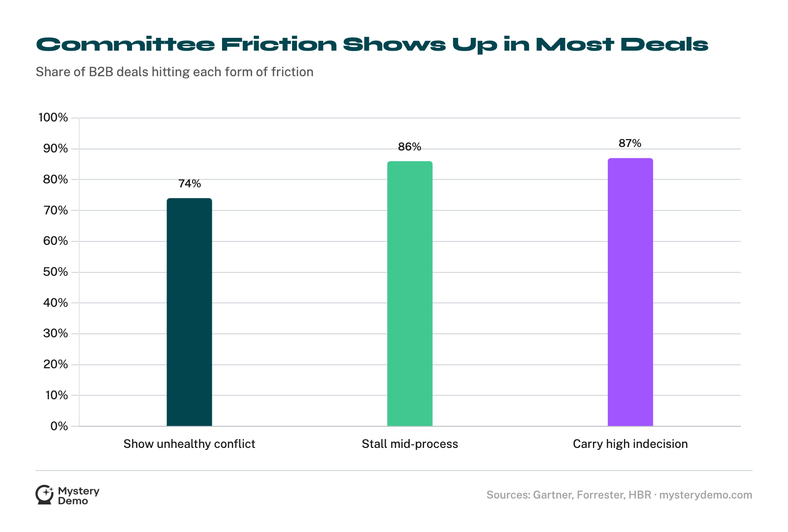 Bar chart: 74% of buyer teams show unhealthy conflict, 86% of purchases stall mid-process, and 87% carry moderate-to-high indecision.