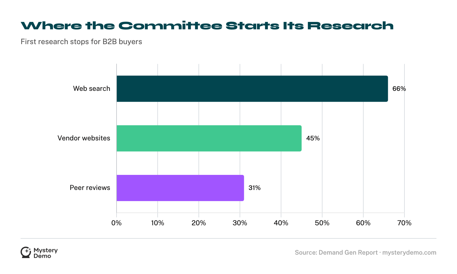 Horizontal bar chart of buyers' first research stops: web search 66%, vendor websites 45%, peer reviews 31%.