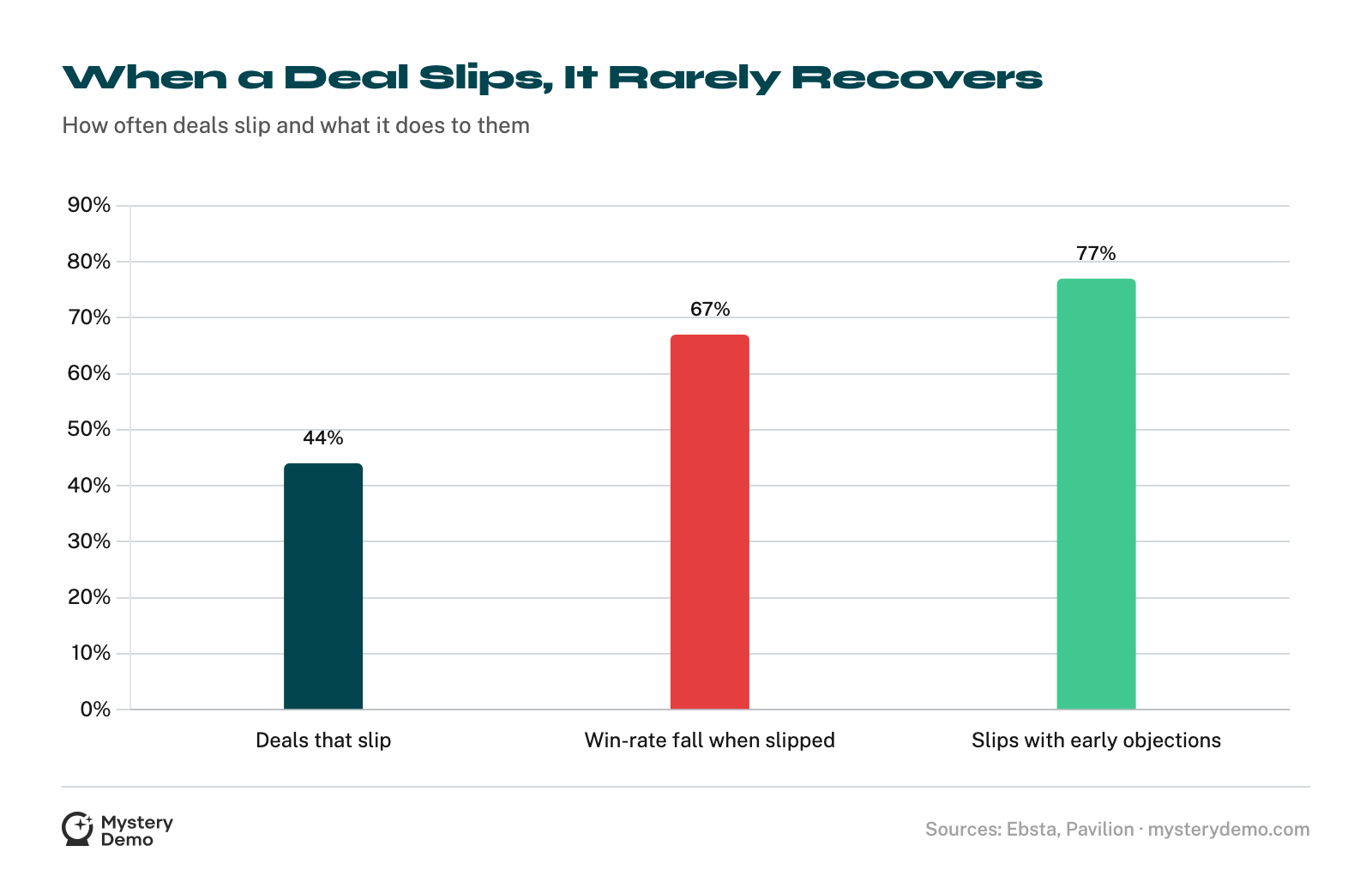 Bar chart: 44% of deals slip, their win rate falls 67% when they do, and 77% of slipped deals had objections raised early.