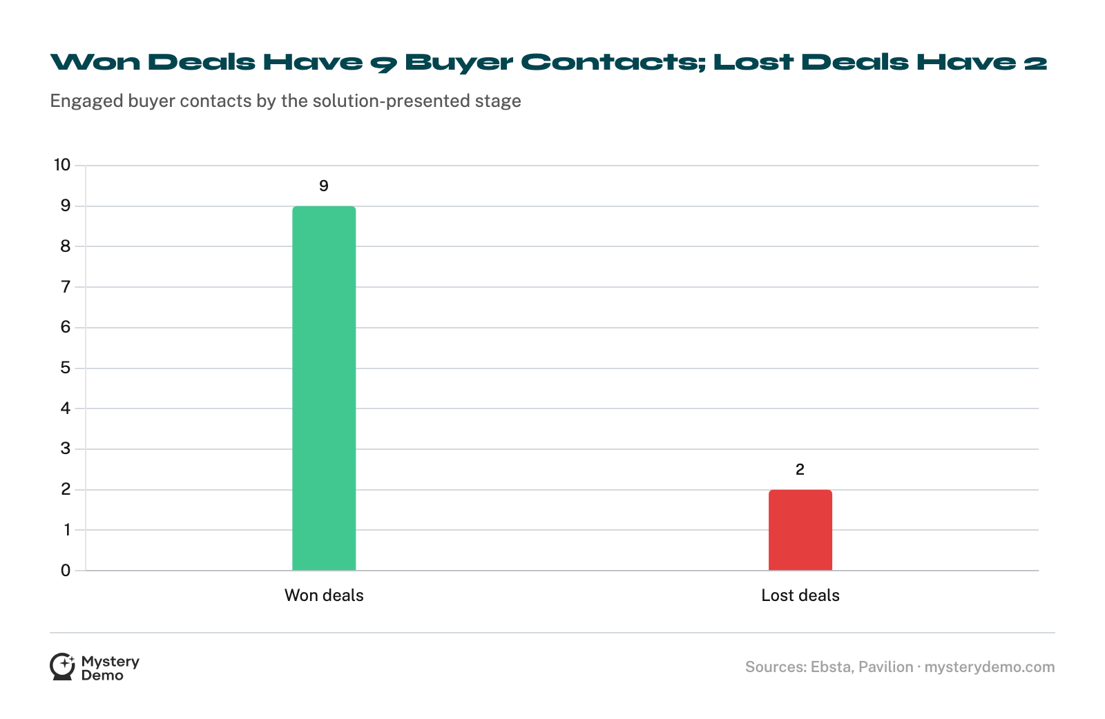 Bar chart: won deals reach the solution-presented stage with 9 engaged buyer contacts, versus 2 for lost deals.