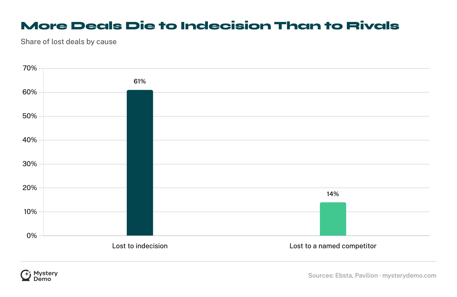 Bar chart: 61% of lost deals are lost to indecision, while a named competitor accounts for just 14%.