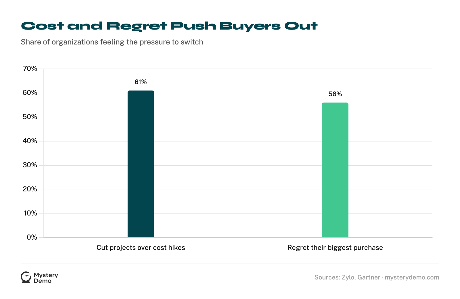 Bar chart: 61% of organizations cut projects over unplanned SaaS cost increases, and 56% report high regret over their biggest tech purchase.