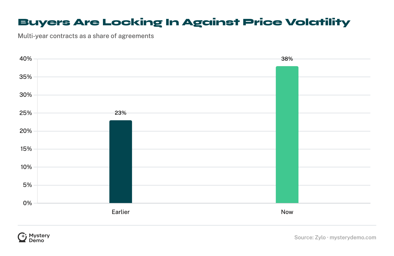 Bar chart: multi-year contracts jumped from 23% to 38% of agreements as buyers lock in against price volatility.