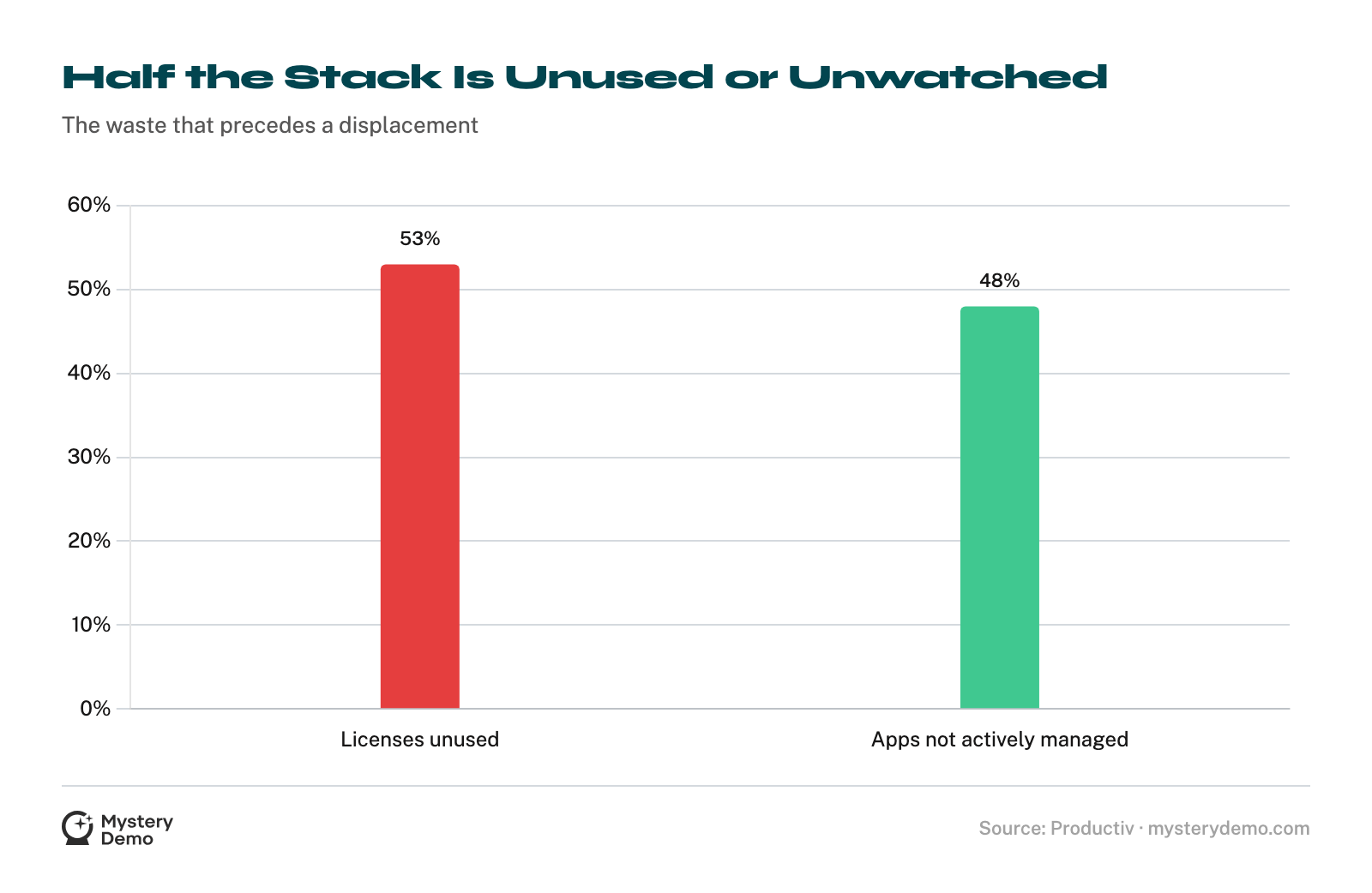 Bar chart: 53% of SaaS licenses go unused and 48% of enterprise apps are not actively managed.