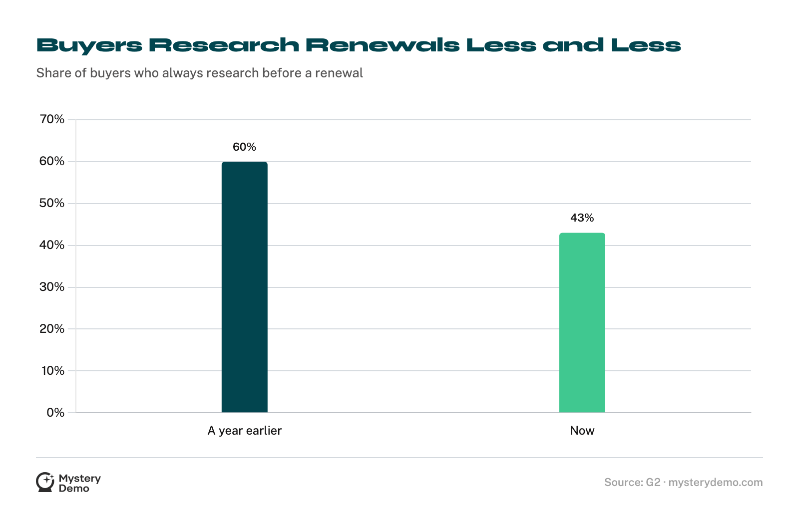 Bar chart: the share of buyers who always research before a renewal fell from 60% to 43% in a year.