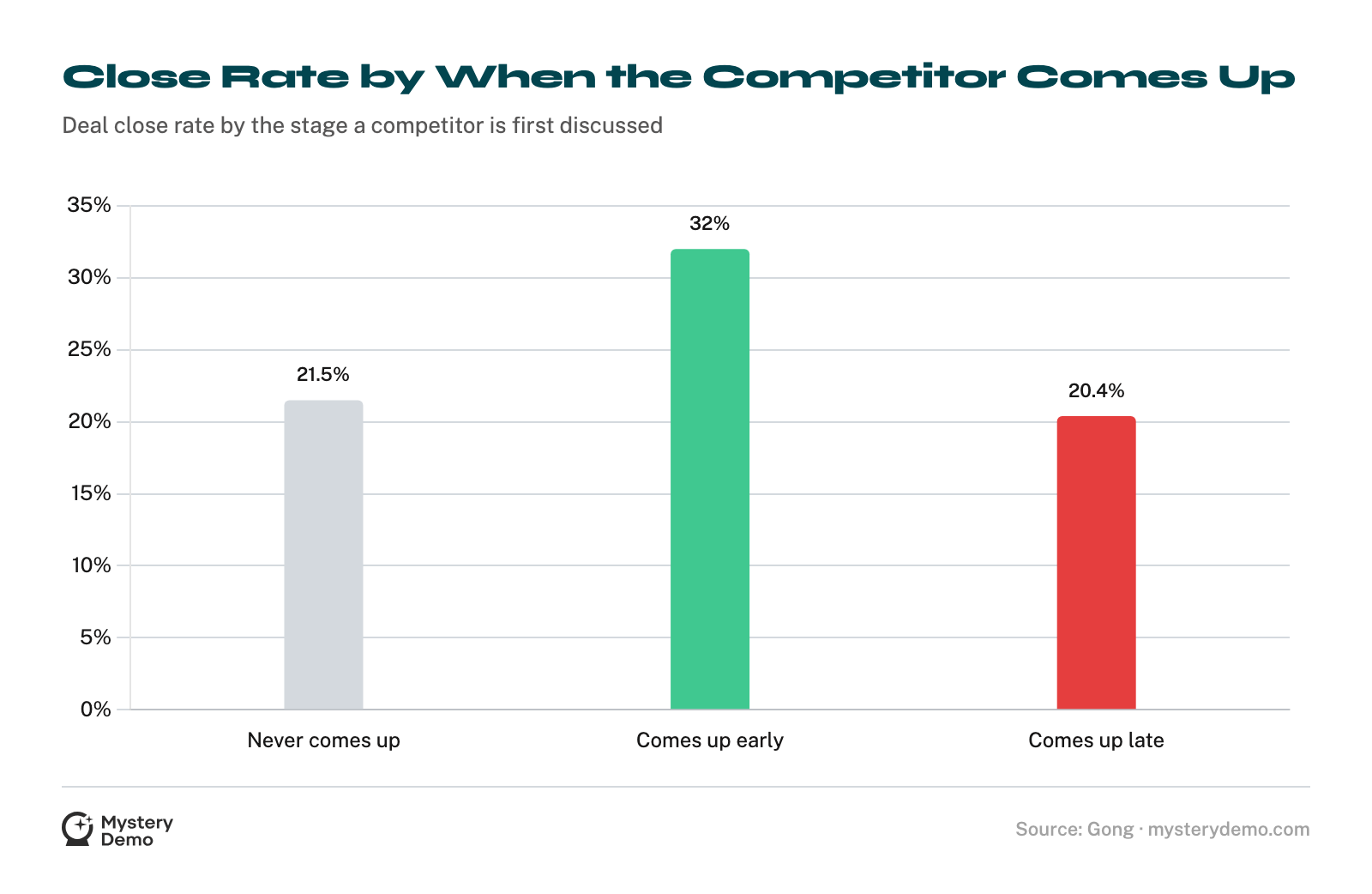 Bar chart: deals close at 32% when a competitor comes up early, 21.5% when one never comes up, and 20.4% when it surfaces late.