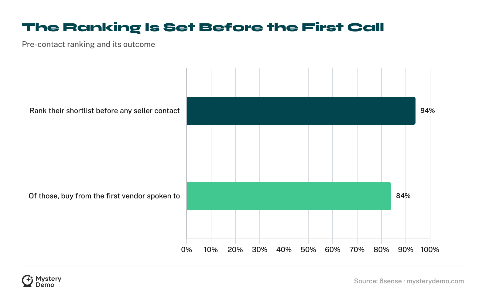 Bar chart: 94% of buying groups rank their shortlist before contacting a seller; of those who ranked, 84% buy from the first vendor they speak with.