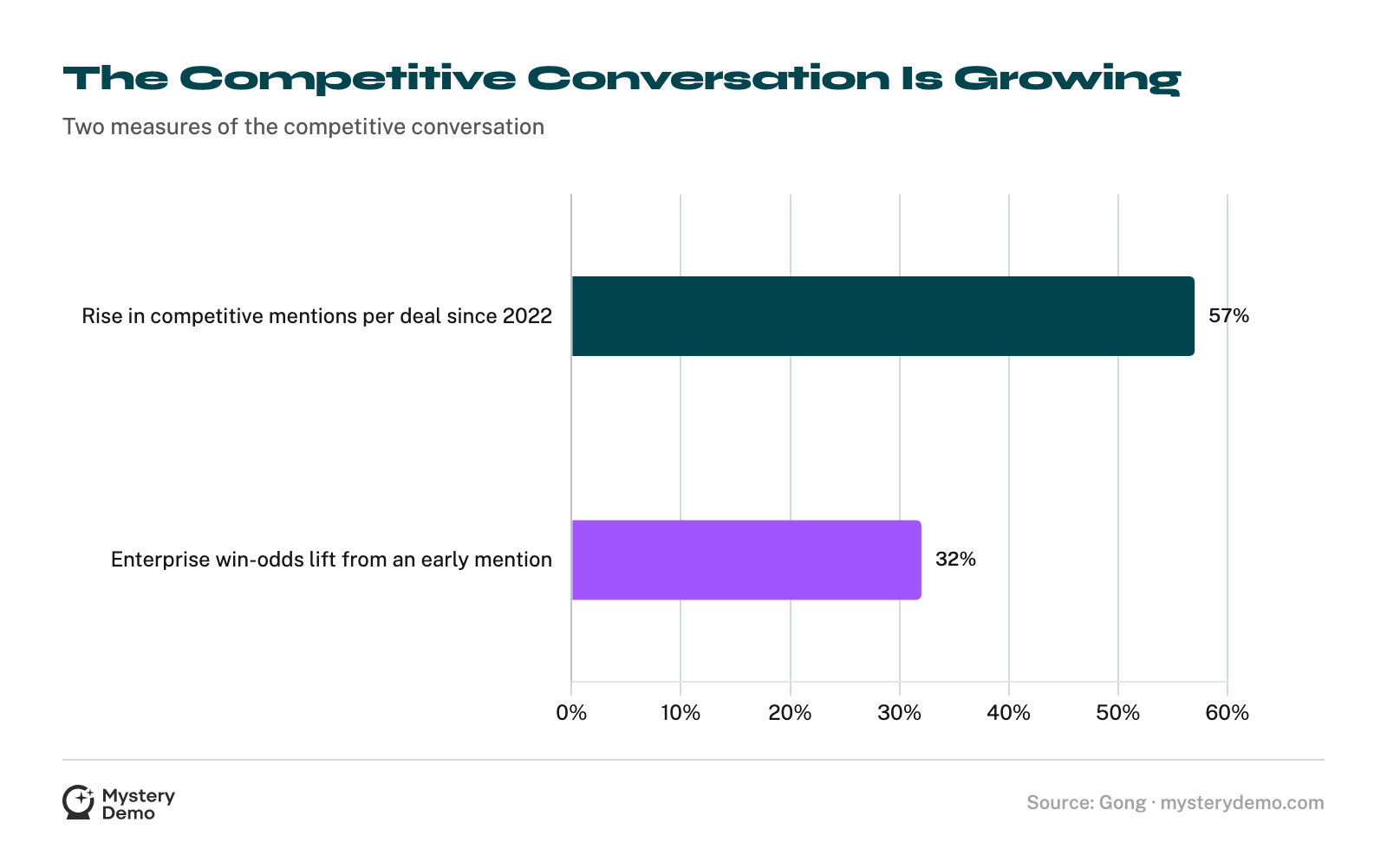 Bar chart: competitive mentions per deal rose 57% since 2022, and an early competitive mention lifts enterprise win odds by 32%.