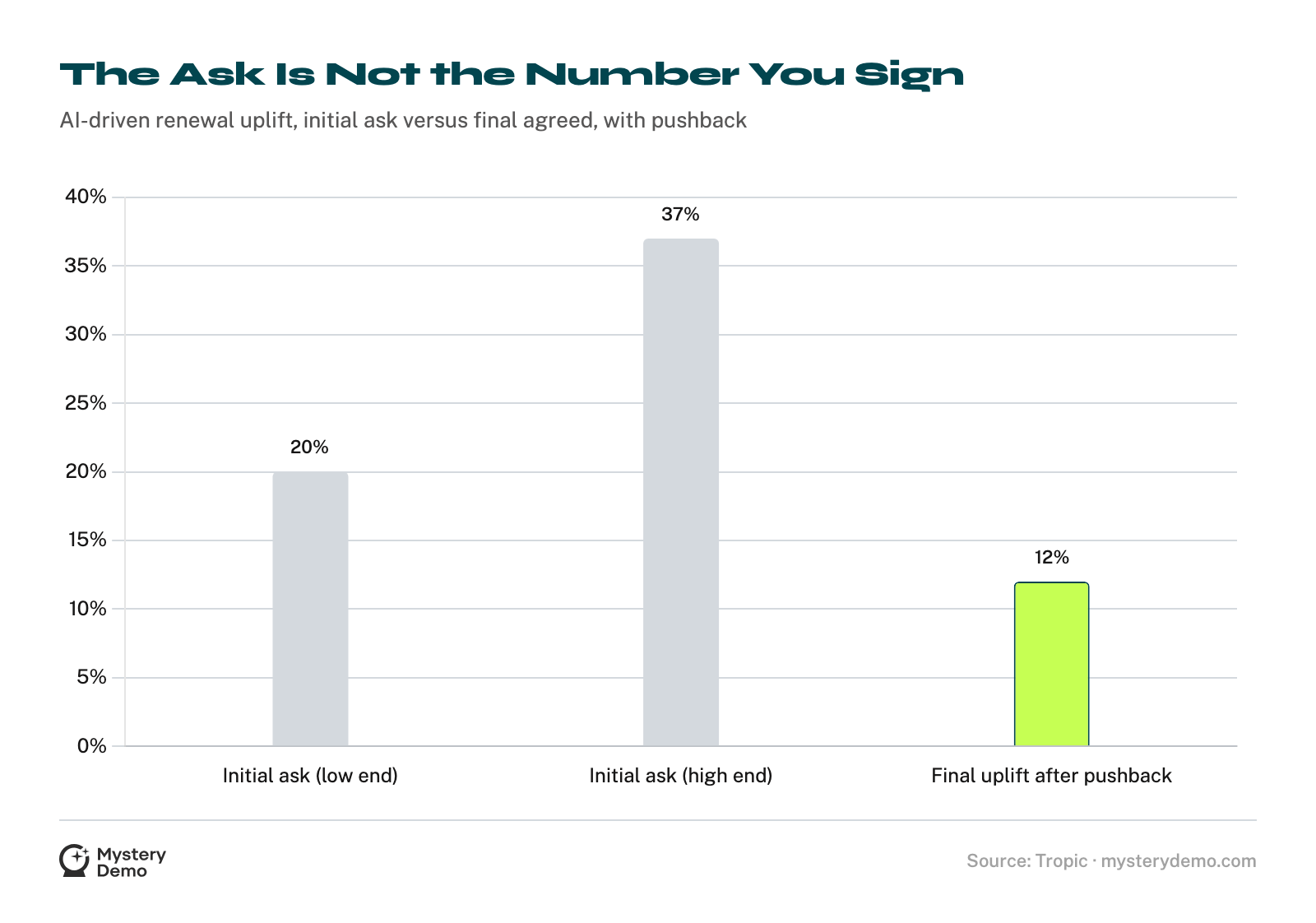 Bar chart of AI-driven renewal increases: initial asks ran 20% to 37%, while the final agreed uplift landed near 12% for customers who pushed back.