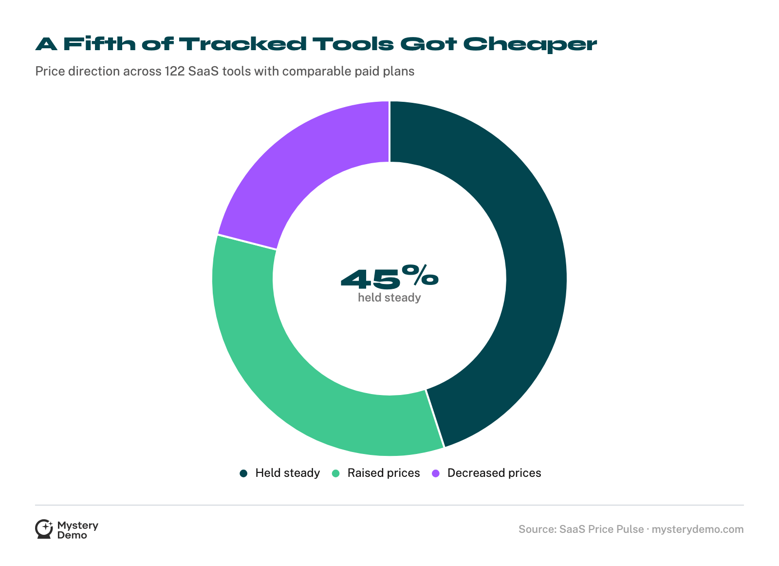 Doughnut chart of price direction across 122 SaaS tools: 45% held steady, 34% raised prices, 21% decreased prices.