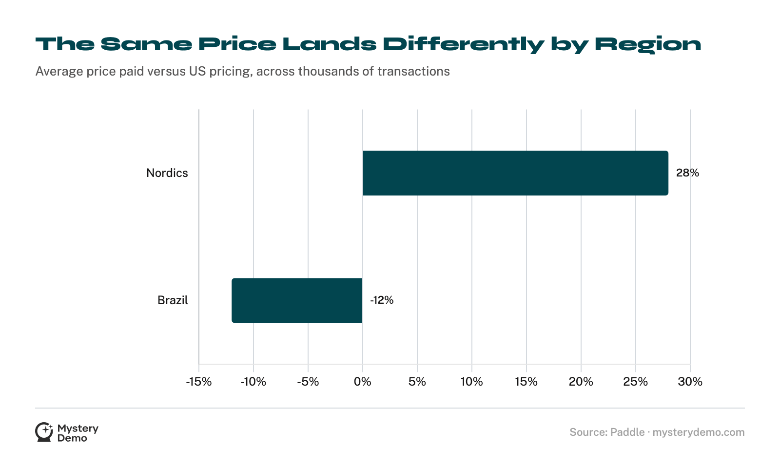 Diverging bar chart of regional pricing against US prices: Nordic customers pay 28% more, Brazilian customers pay 12% less.
