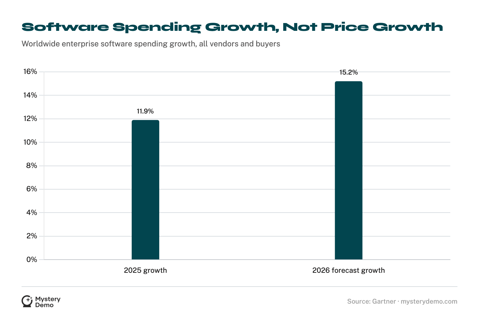 Bar chart of Gartner worldwide enterprise software spending growth: 11.9% in 2025 rising to a forecast 15.2% in 2026. This measures total market spend, not price increases.