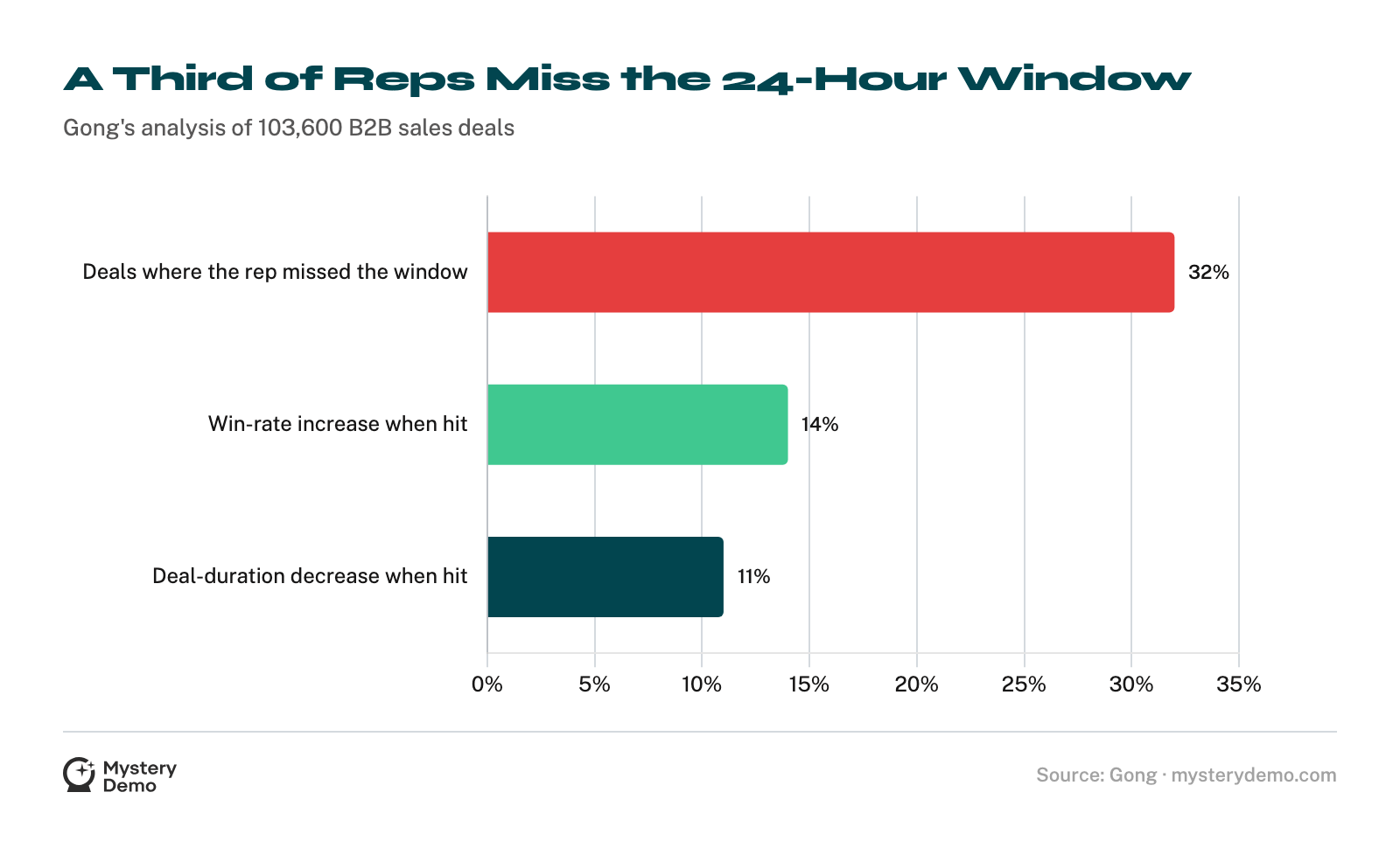 Horizontal bar chart of Gong's 103,600-deal findings: reps missed the 24-hour follow-up window in 32% of deals; hitting it lifted win rate 14% and cut deal duration 11%.