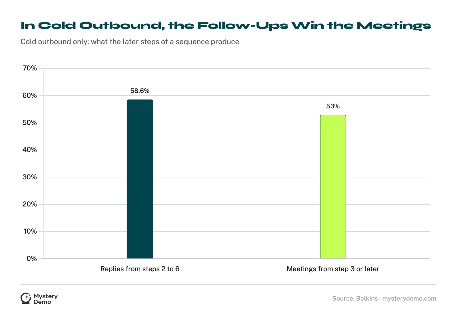 Bar chart of cold outbound sequence data: steps 2 through 6 produced 58.6% of all replies, and 53% of email-sourced meetings came from step 3 or later.