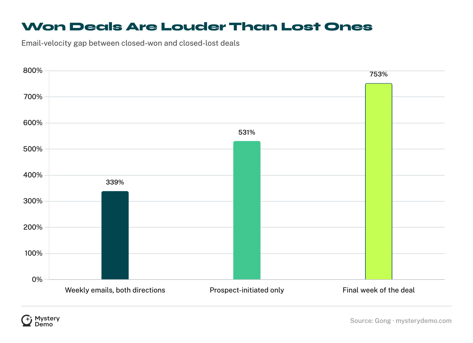 Bar chart of the email-velocity gap between won and lost deals: 339% on weekly emails both directions, 531% counting only prospect-initiated emails, and 753% in the deal's final week.