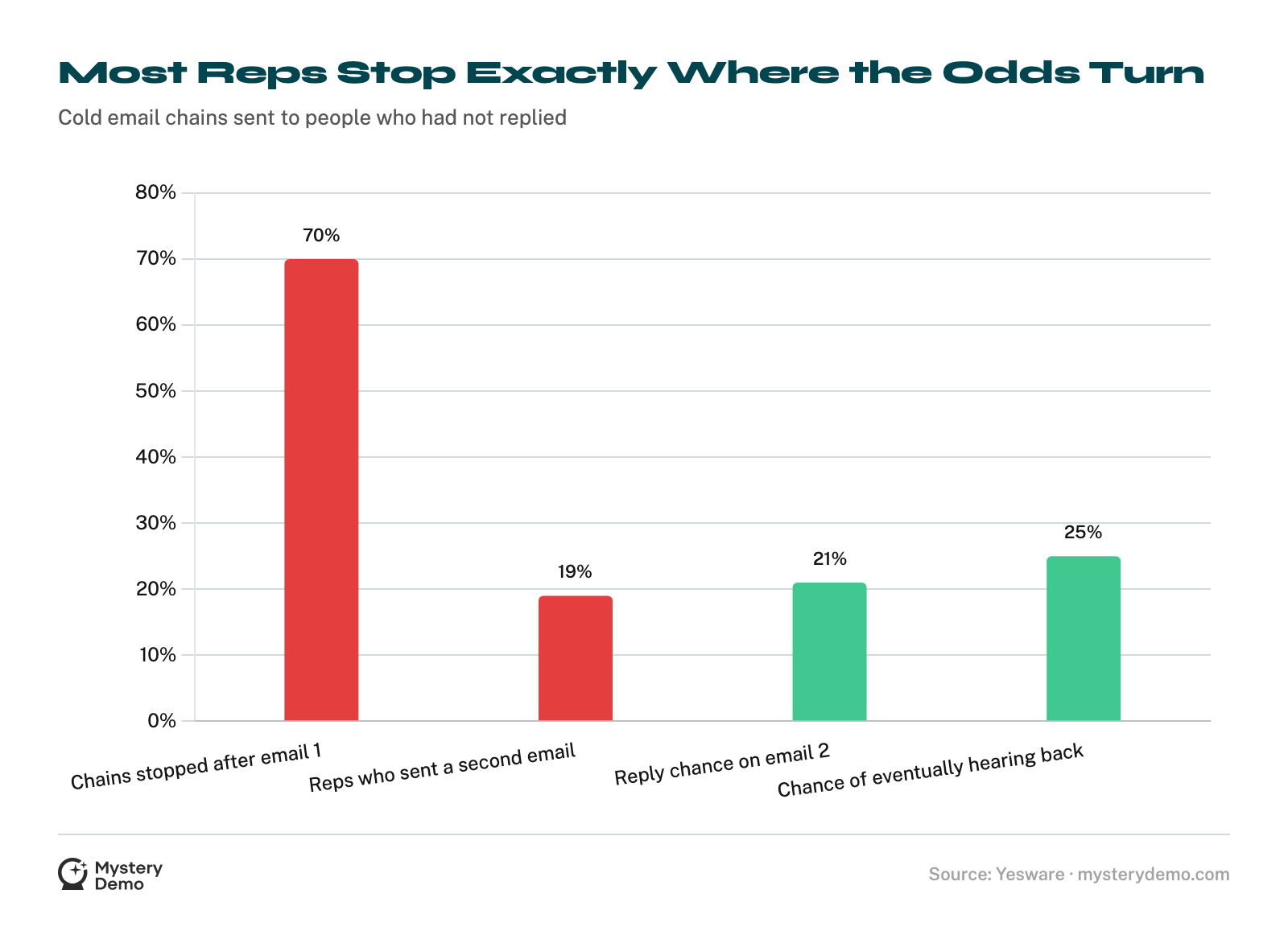 Bar chart of cold email chain behavior: 70% of unanswered chains stopped after the first attempt and only 19% of reps sent a second email, yet the second email carried a 21% reply chance and a 25% chance of eventually hearing back.