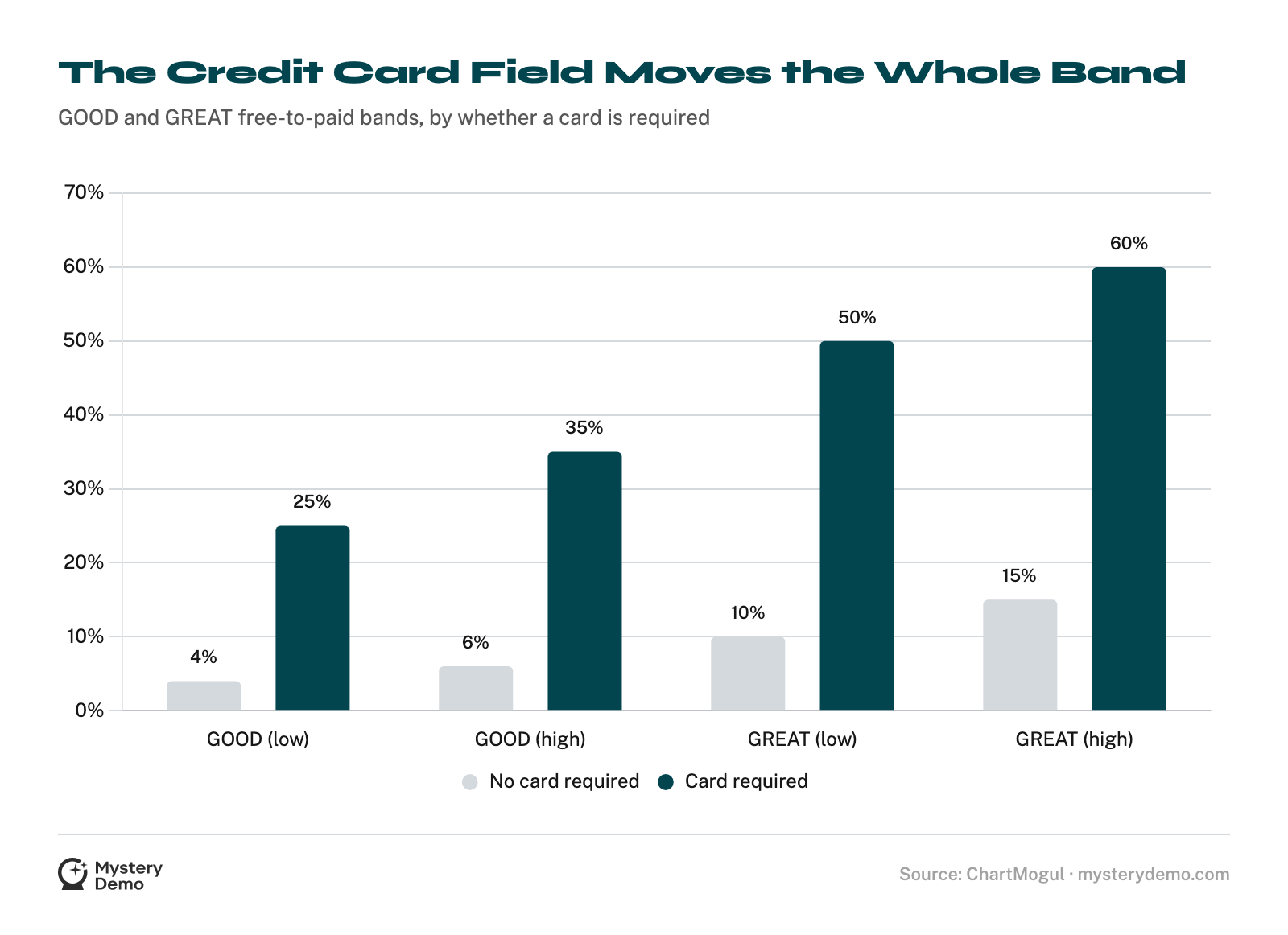 Bar chart of free-to-paid benchmark bands: without a card required, GOOD is 4 to 6% and GREAT is 10 to 15%. With a card required, GOOD is 25 to 35% and GREAT is 50 to 60%.