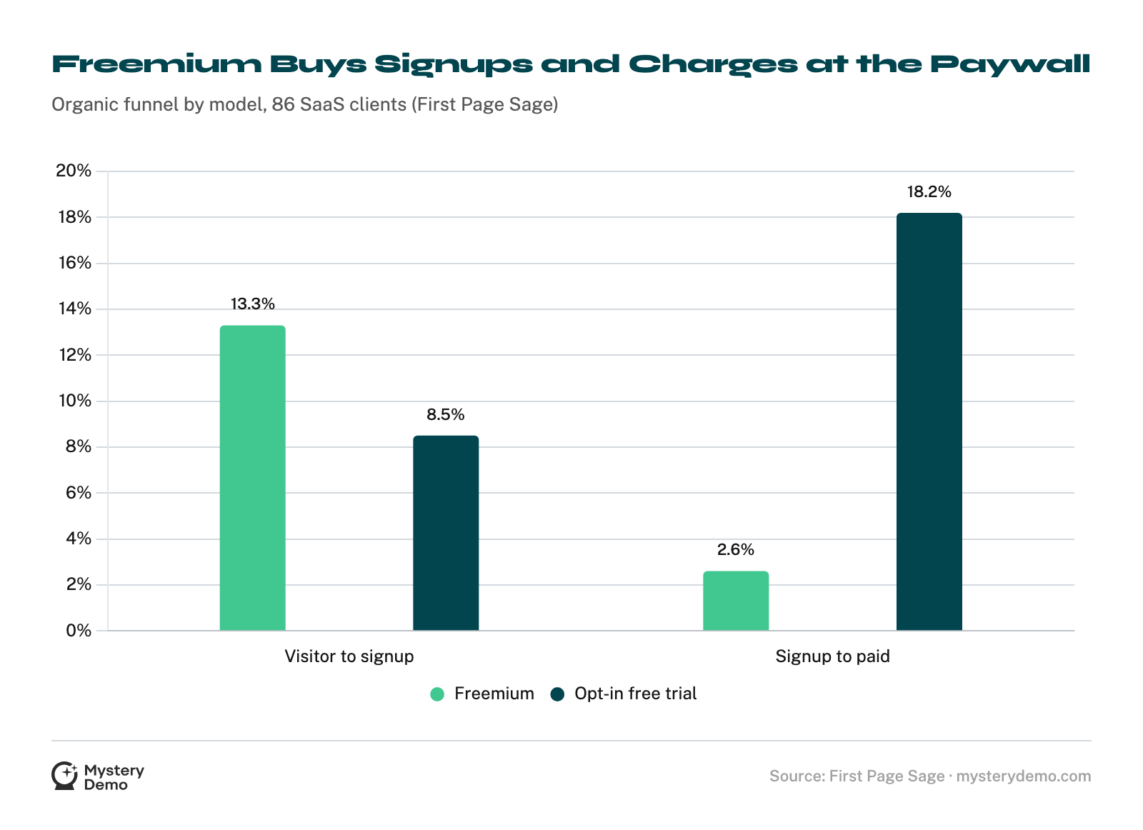Grouped bar chart of the organic funnel: freemium converts 13.3% of visitors to signup against 8.5% for opt-in trials, but only 2.6% of freemium signups reach paid against 18.2% for trials.