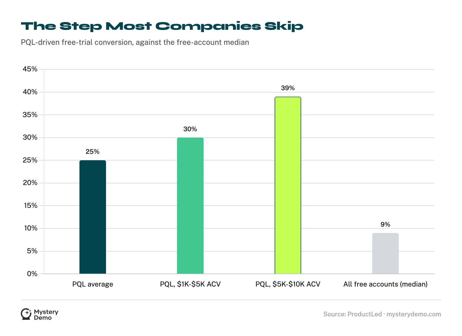 Bar chart of PQL-driven conversion: 25% on average for free trials using PQLs, 30% at 1,000 to 5,000 dollar ACV and 39% at 5,000 to 10,000 dollar ACV, against a 9% median across all free accounts.