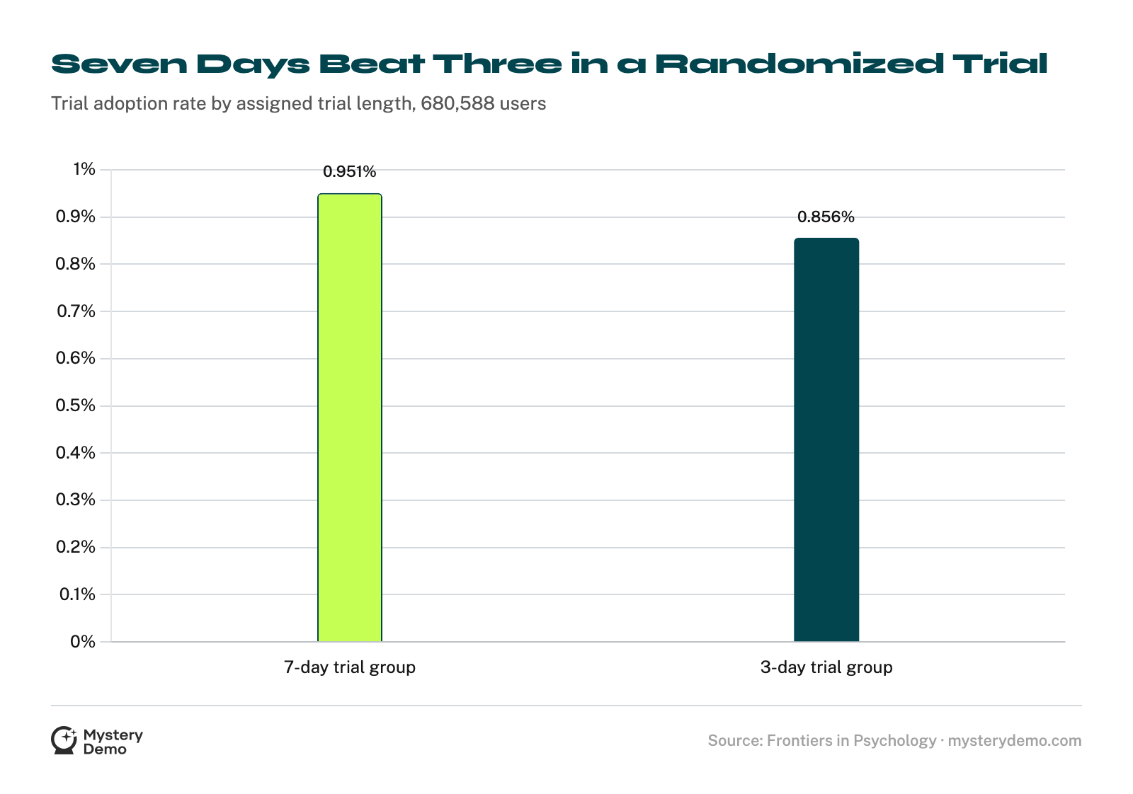 Bar chart from a randomized field experiment on 680,588 users: the 7-day trial group adopted at 0.951% against 0.856% for the 3-day group.