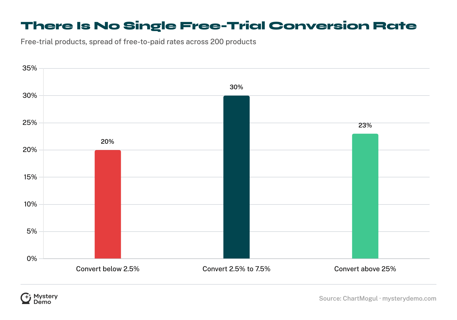 Bar chart of free-trial products by free-to-paid conversion band: 20% convert below 2.5%, 30% convert between 2.5% and 7.5%, and 23% convert above 25%.