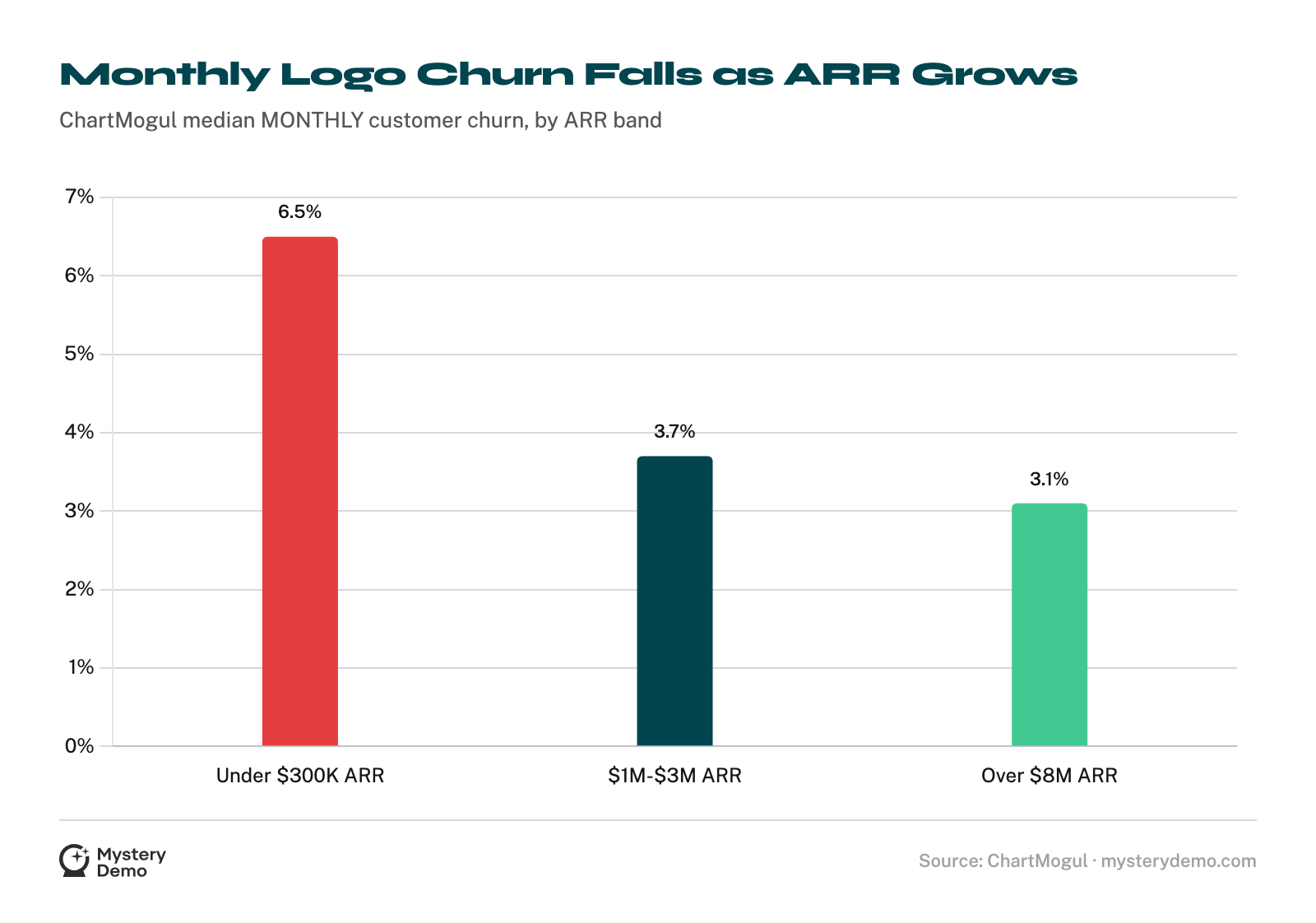 Bar chart of ChartMogul median monthly customer churn by ARR band: 6.5% under 300 thousand ARR, 3.7% at 1 to 3 million, and 3.1% above 8 million.