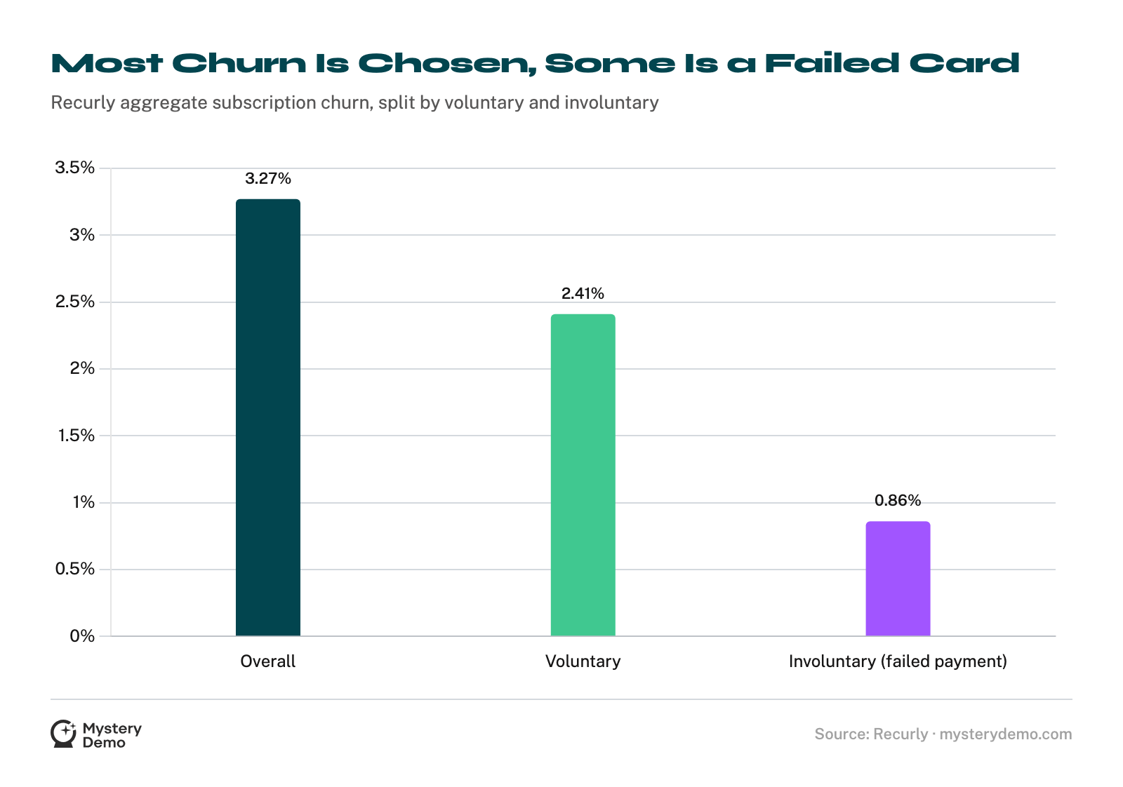 Bar chart of Recurly's aggregate churn: 3.27% overall, made up of 2.41% voluntary and 0.86% involuntary failed-payment churn.