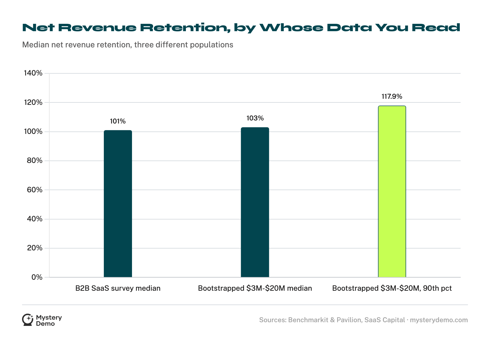 Bar chart of net revenue retention by population: 101% in the Benchmarkit and Pavilion B2B SaaS survey, 103% median for bootstrapped companies with 3 to 20 million ARR, and 117.9% at that group's 90th percentile.