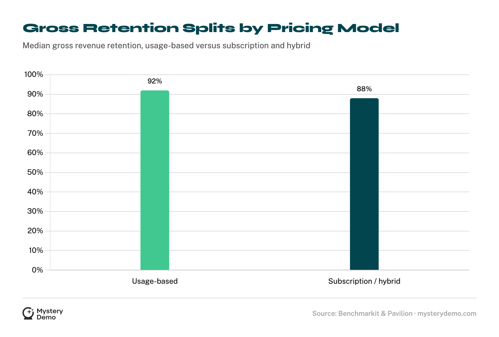 Bar chart of gross revenue retention by pricing model: 92% for usage-based companies against 88% for subscription and hybrid.