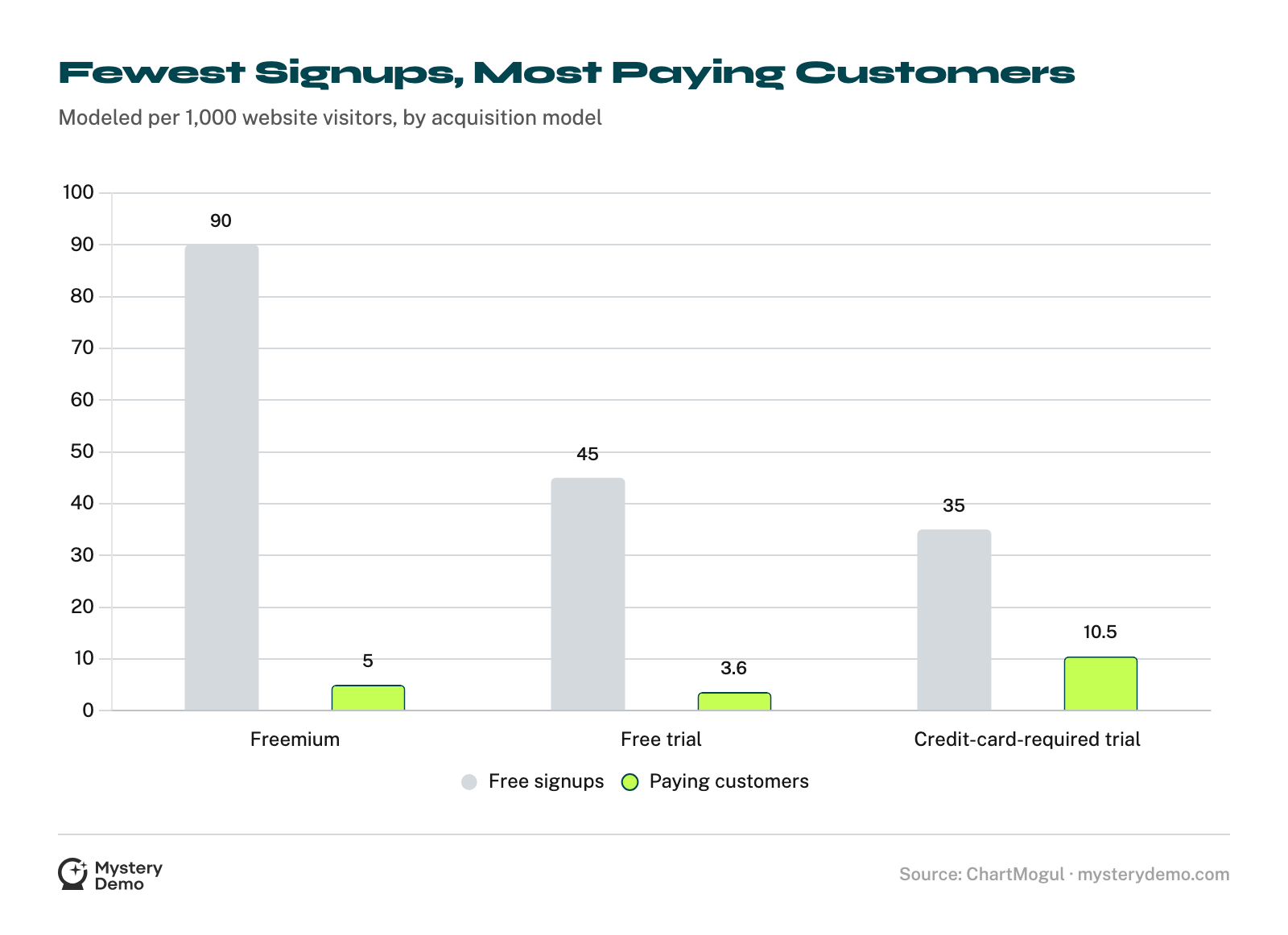 Grouped bar chart per 1,000 website visitors: freemium draws 90 signups and 5 paying customers, free trial 45 signups and 3.6 paying, credit-card-required trial 35 signups and 10.5 paying.