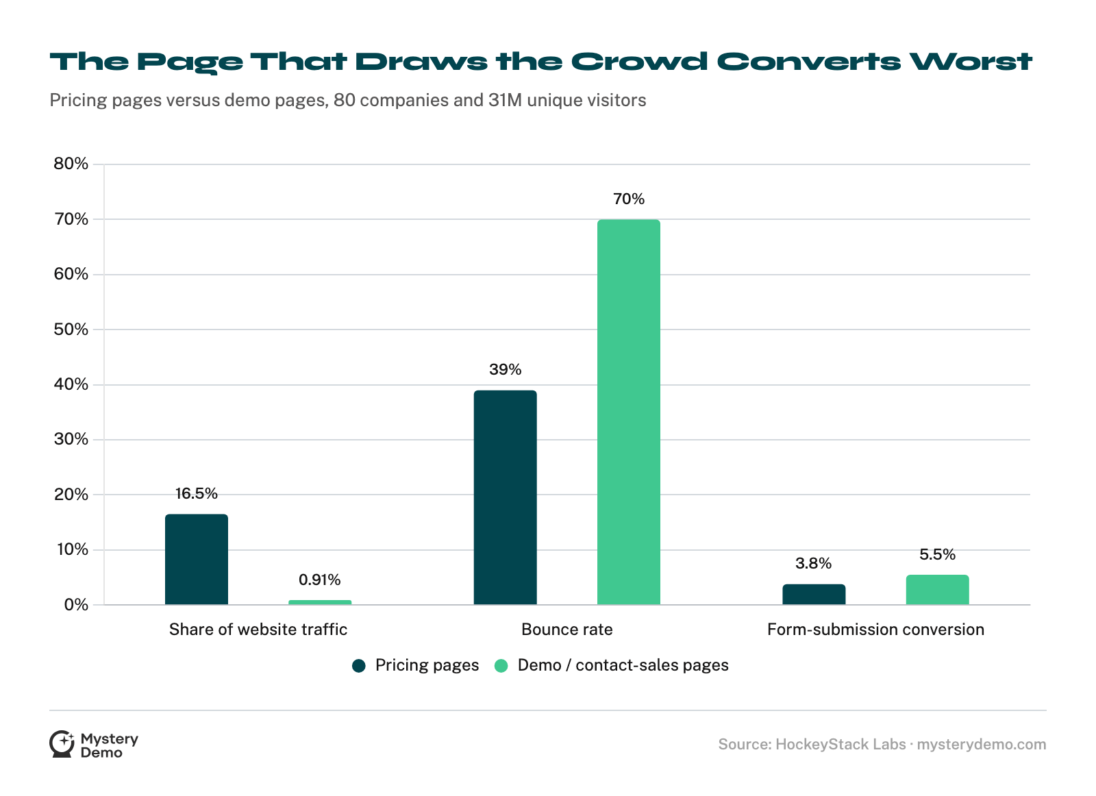 Grouped bar chart comparing pricing pages and demo pages: 16.5% versus 0.91% of website traffic, 39% versus 70% bounce rate, and 3.8% versus 5.5% form-submission conversion.
