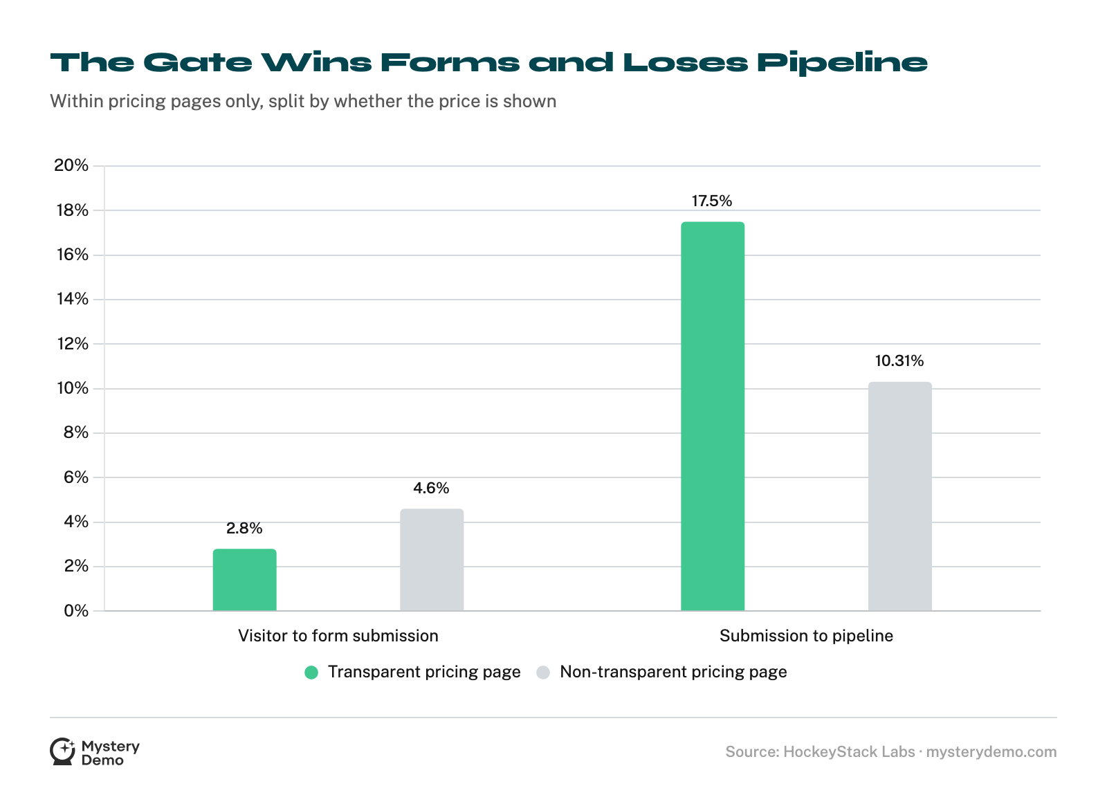 Grouped bar chart within pricing pages only: transparent pricing converts 2.8% of visitors to forms against 4.6% for hidden pricing, but transparent leads reach pipeline at 17.50% against 10.31%.