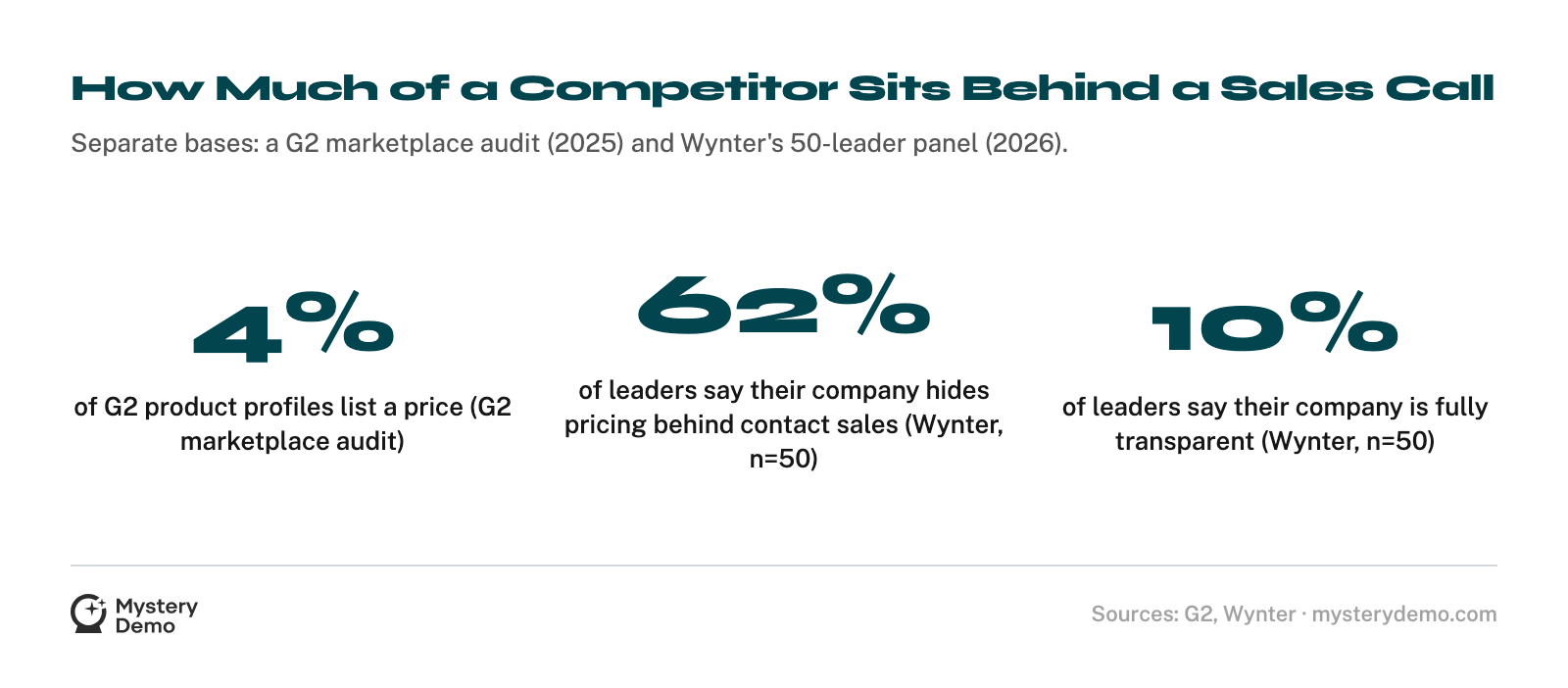 Stat card on B2B SaaS pricing opacity: a G2 marketplace audit found 4 percent of product profiles list a price, while in a 50-leader Wynter panel 62 percent said their company hides pricing behind contact sales and only 10 percent said they are fully transparent.