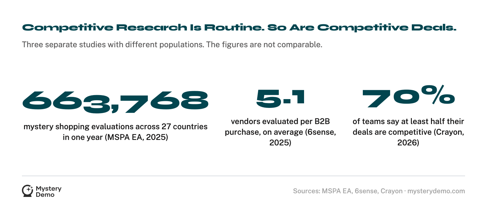 Stat card: the 2025 Smiling Report covers 663,768 mystery shopping evaluations across 27 countries, 6sense reports B2B buyers evaluate an average of 5.1 vendors per purchase, and Crayon reports 70 percent of teams say at least half their deals are competitive.