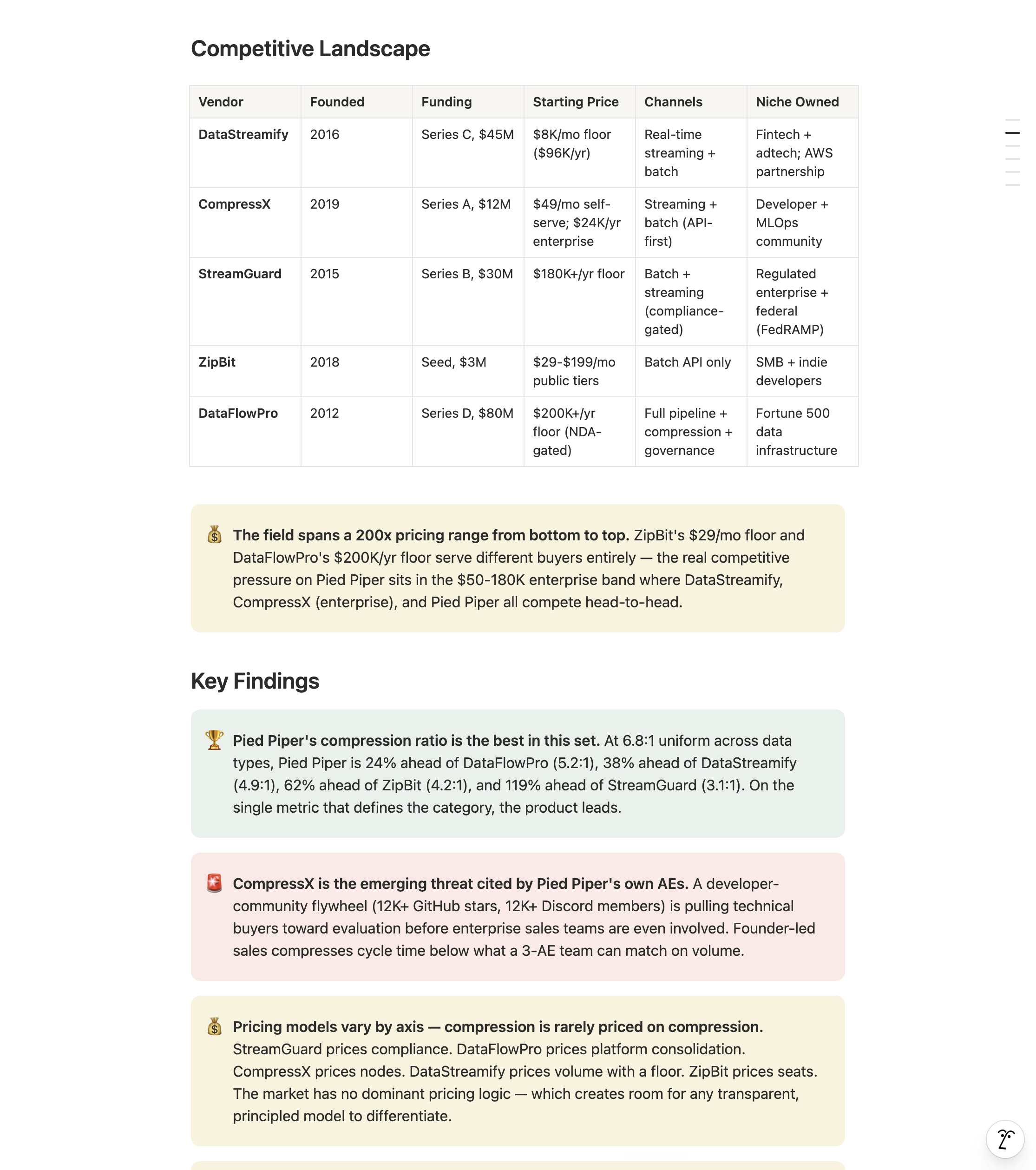 Competitive landscape table in a Mystery Demo executive summary comparing five vendors on founding year, funding, starting price, channels, and the niche each owns