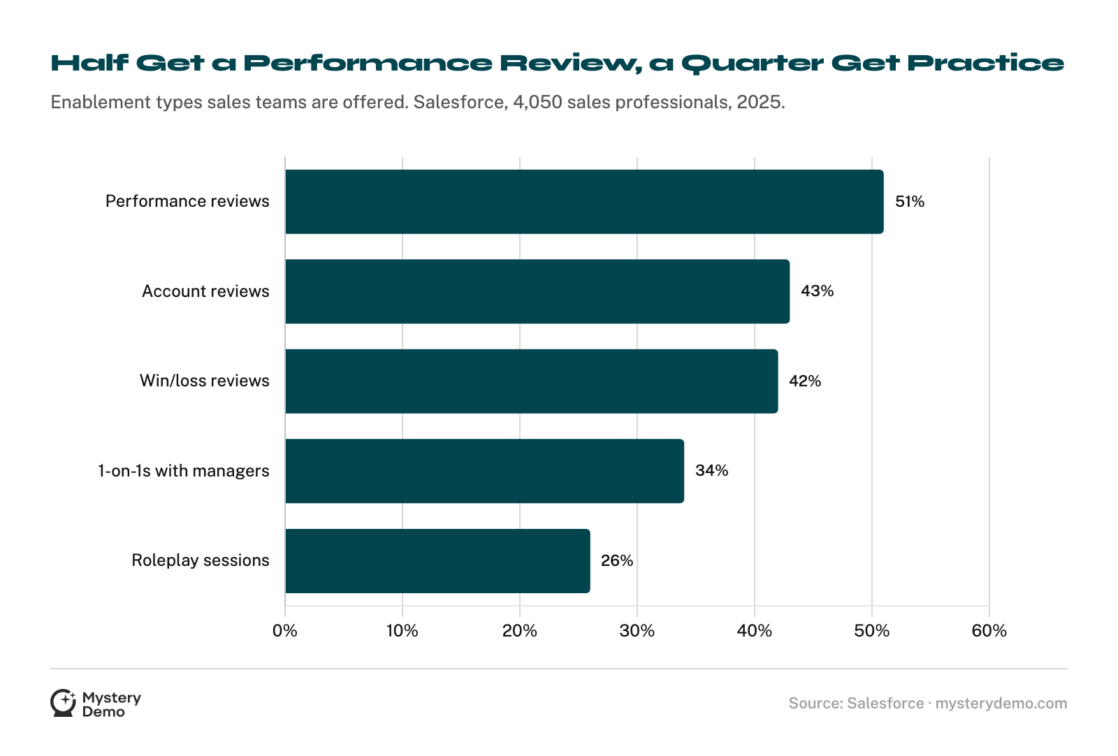 Horizontal bar chart of enablement types sales teams are offered: performance reviews 51 percent, account reviews 43 percent, win/loss reviews 42 percent, one-to-one meetings with managers 34 percent, roleplay sessions 26 percent.