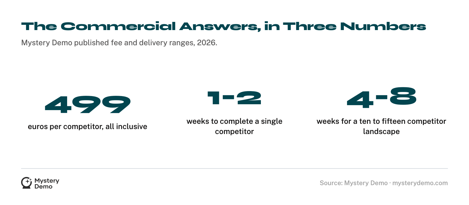 Stat card of Mystery Demo published commercial facts: 499 euros per competitor all inclusive, one to two weeks for a single competitor, and four to eight weeks for a ten to fifteen competitor landscape.