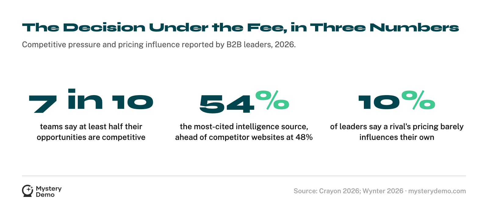 Stat card: seven in ten teams say at least half of their sales opportunities are competitive; the most-cited intelligence source sits at 54 percent, ahead of competitor websites at 48 percent; and only 10 percent of B2B SaaS leaders say a rival&rsquo;s pricing barely influences their own.