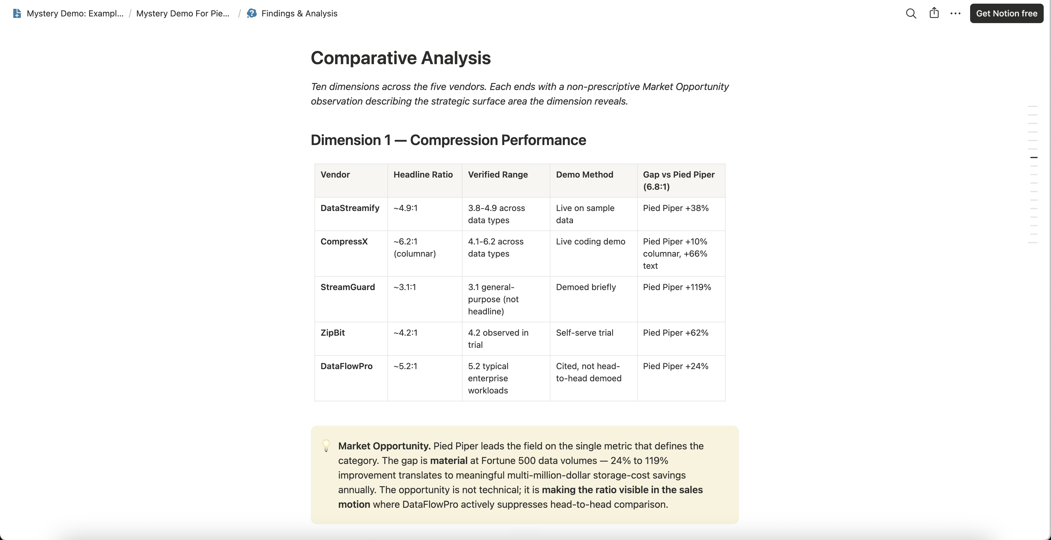 Comparison dimension from a Mystery Demo findings page: each vendor's headline compression claim next to the range verified in its live demo